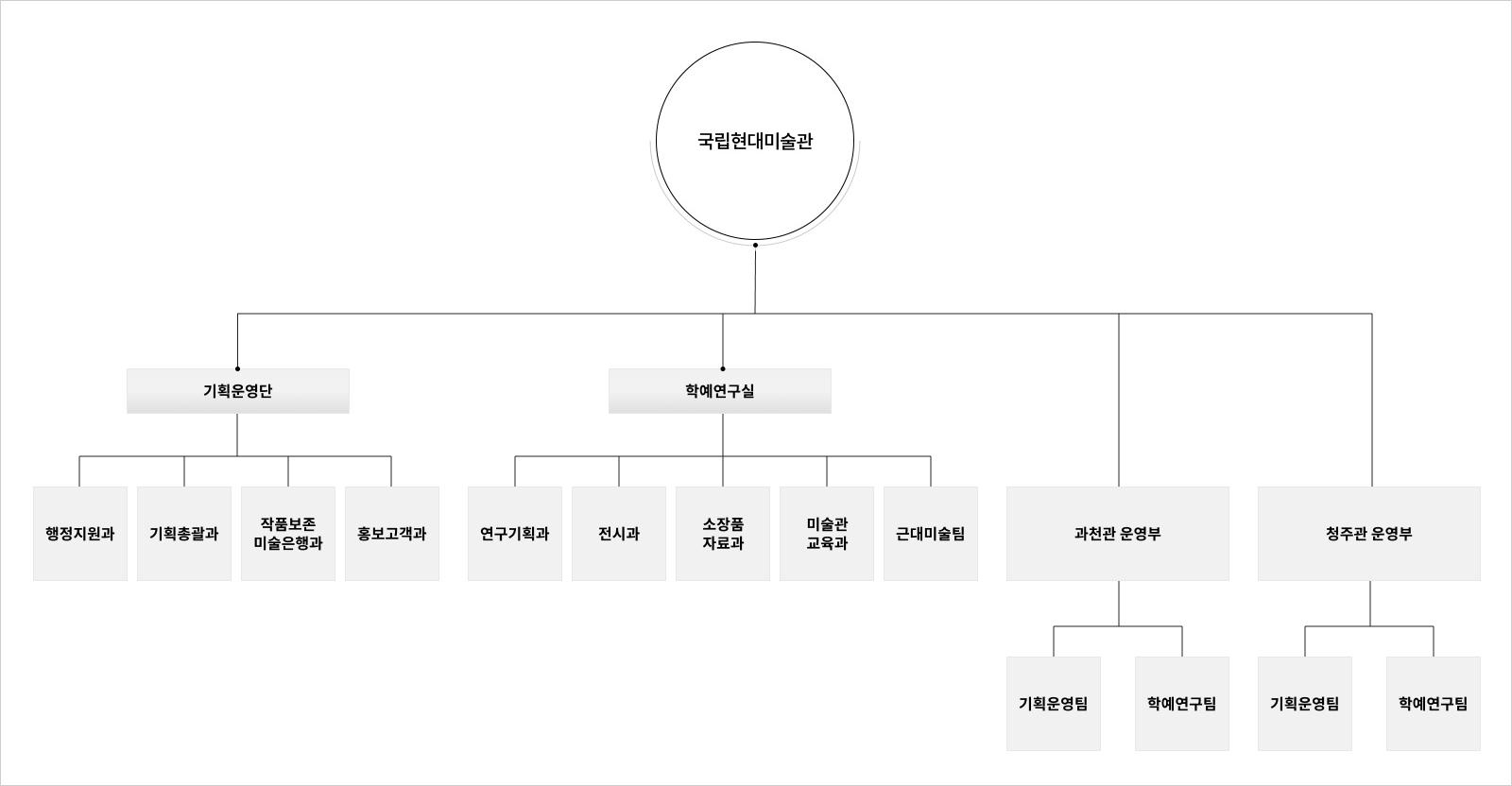 국립현대미술관 아래 기획운영단과 학예연구실, 과천미술관운영부, 청주미술관운영부가 있고, 기획운영단 아래 행정지원과, 기획총괄과, 작품보존 미술은행 관리과, 홍보고객과가 있으며 학예연구실 아래로 연구기획과, 전시과, 소장픔 자료관리과, 미술관 교육과, 근대미술팀이 있습니다. 과천미술관운영부 아래에는 기획운영팀과 학예연구팀이 있으며, 청주미술관 운영부에는 기획운영팀과 학예연구팀이 있습니다. *조직명을 클릭하시면 상세한 조직업무정보를 확인할 수 있습니다.