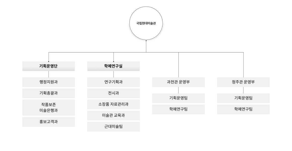 국립현대미술관 조직도