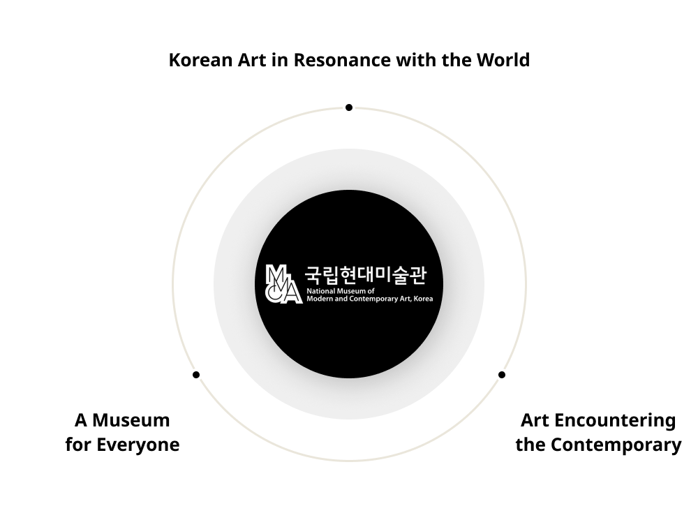 중앙과 지역/국내와 해외/현상계와 가상계/과거, 현재, 미래 미술문화 유산